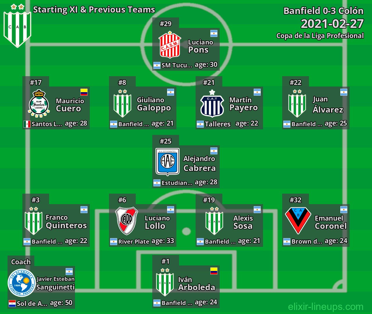Banfield Starting XI & Previous Teams 2021-02-27
