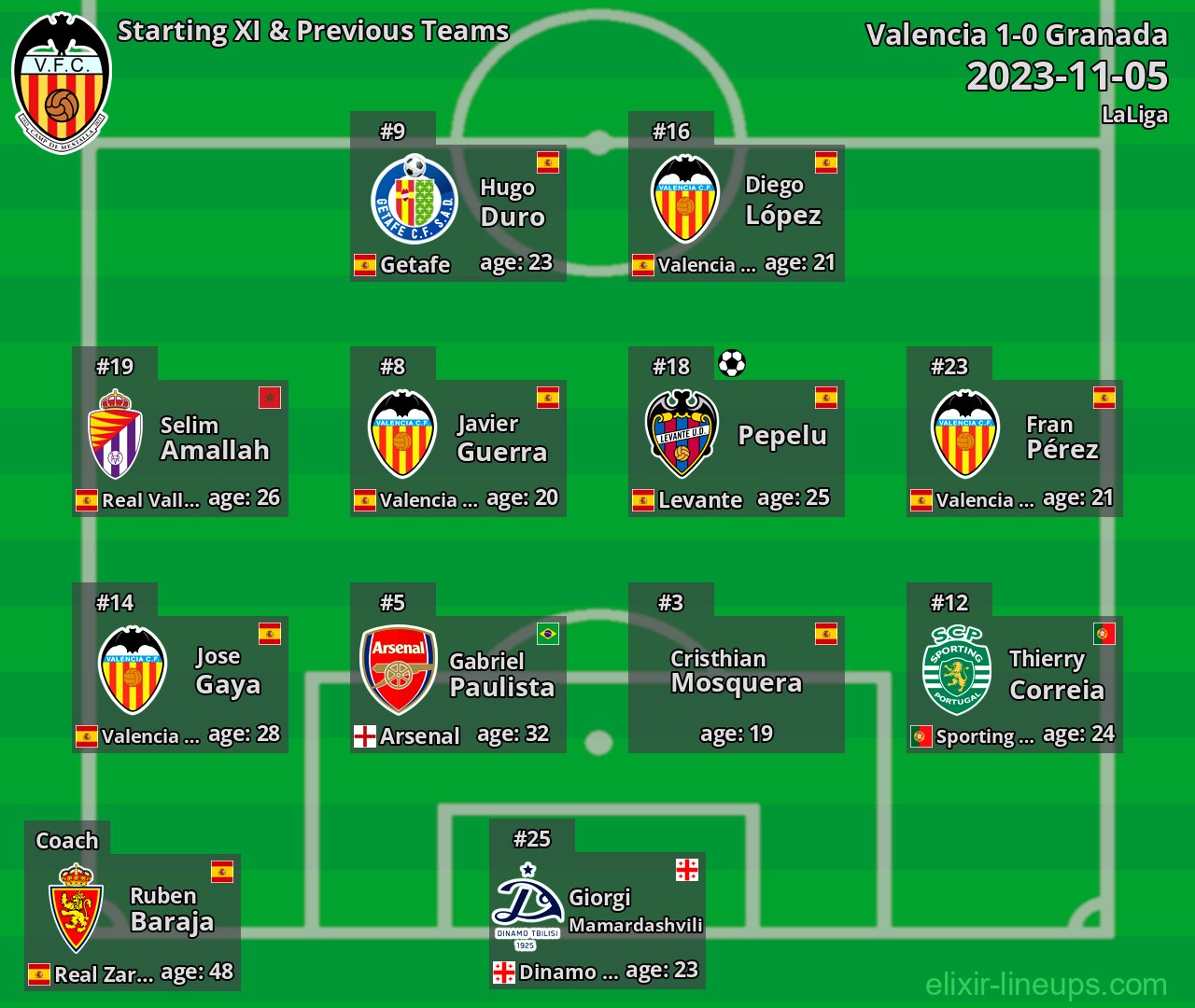 Valencia Starting XI & Previous Teams 2023-11-05