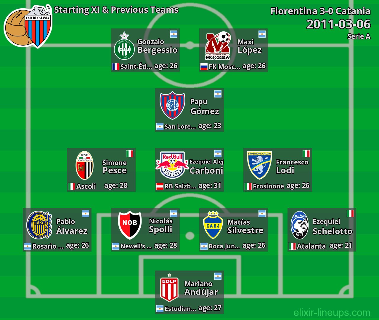 Catania Starting XI & Previous Teams 2011-03-06
