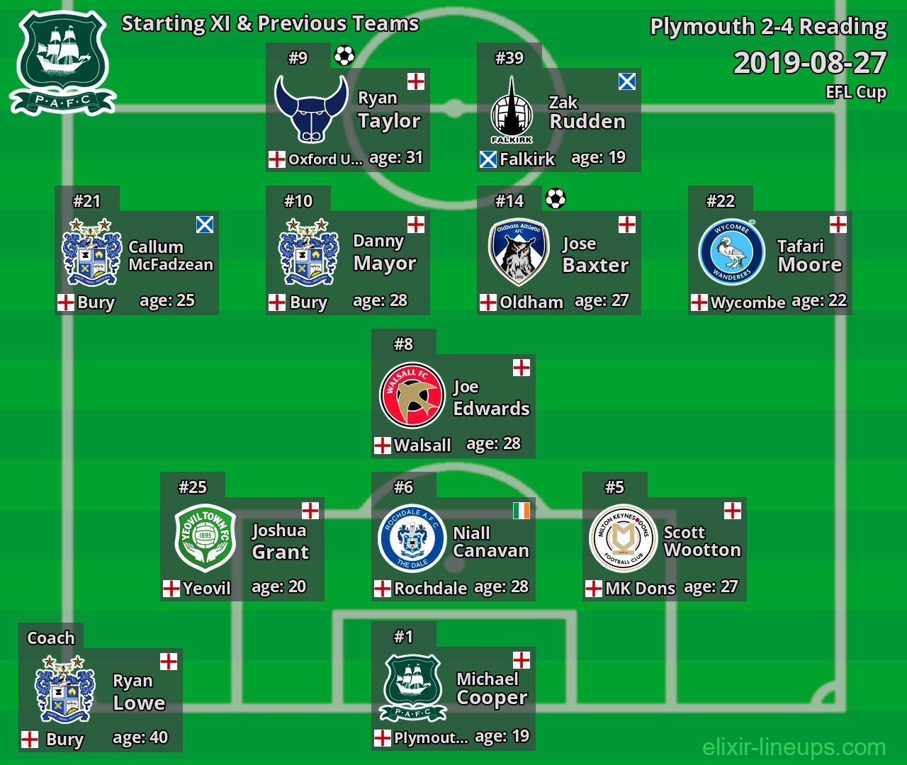 Plymouth Starting XI & Previous Teams 2019-08-27