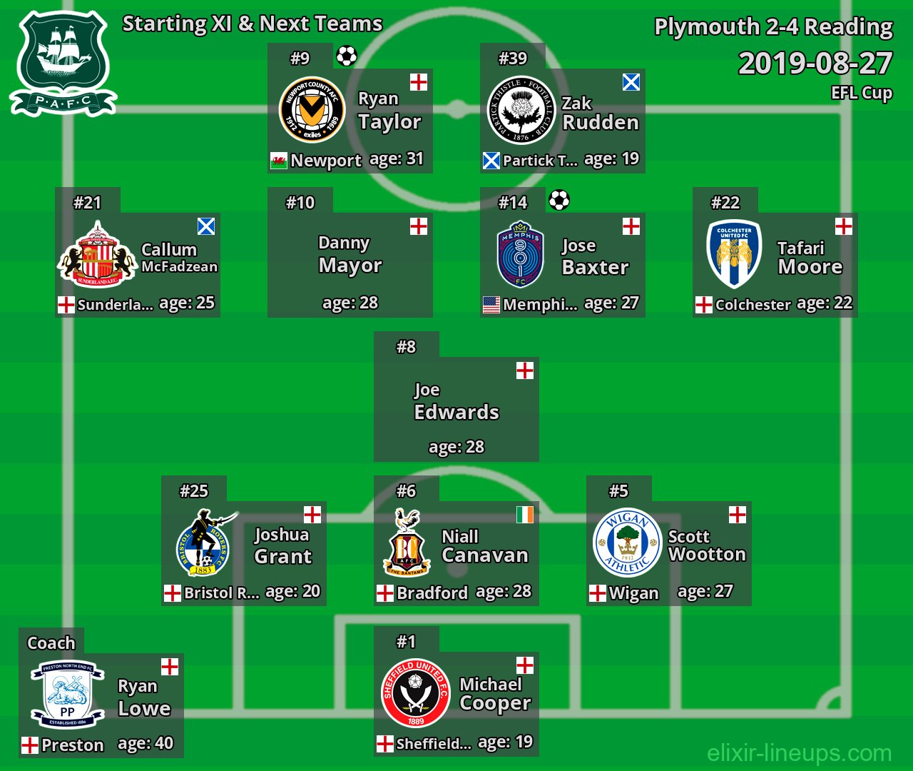 Plymouth Starting XI & Next Teams 2019-08-27