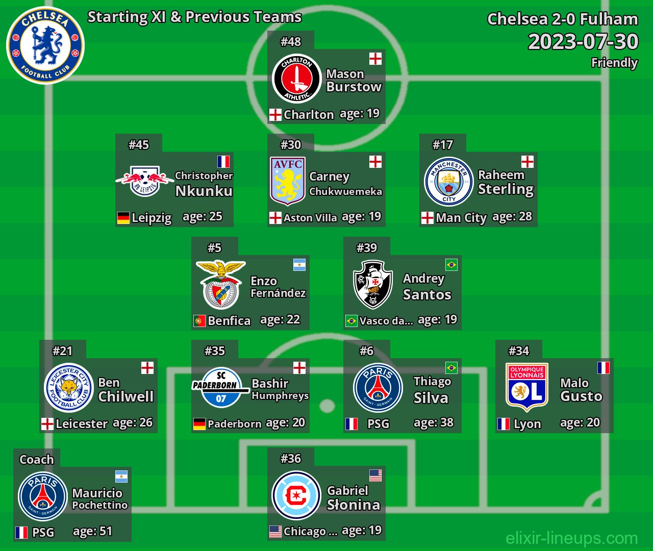 Chelsea Starting XI & Previous Teams 2023-07-30