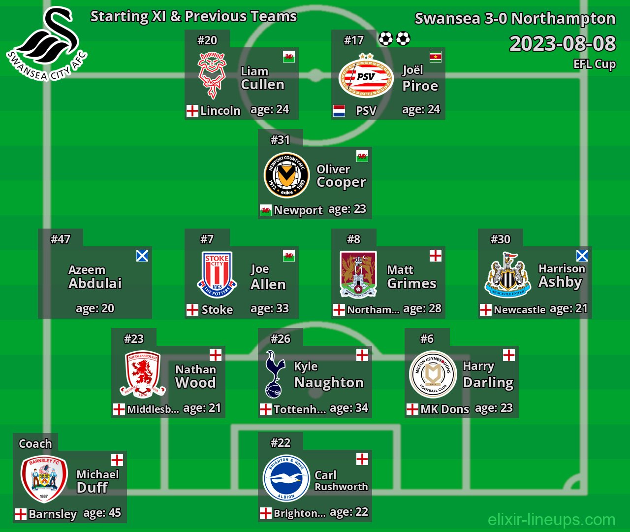 Swansea Starting XI & Previous Teams 2023-08-08