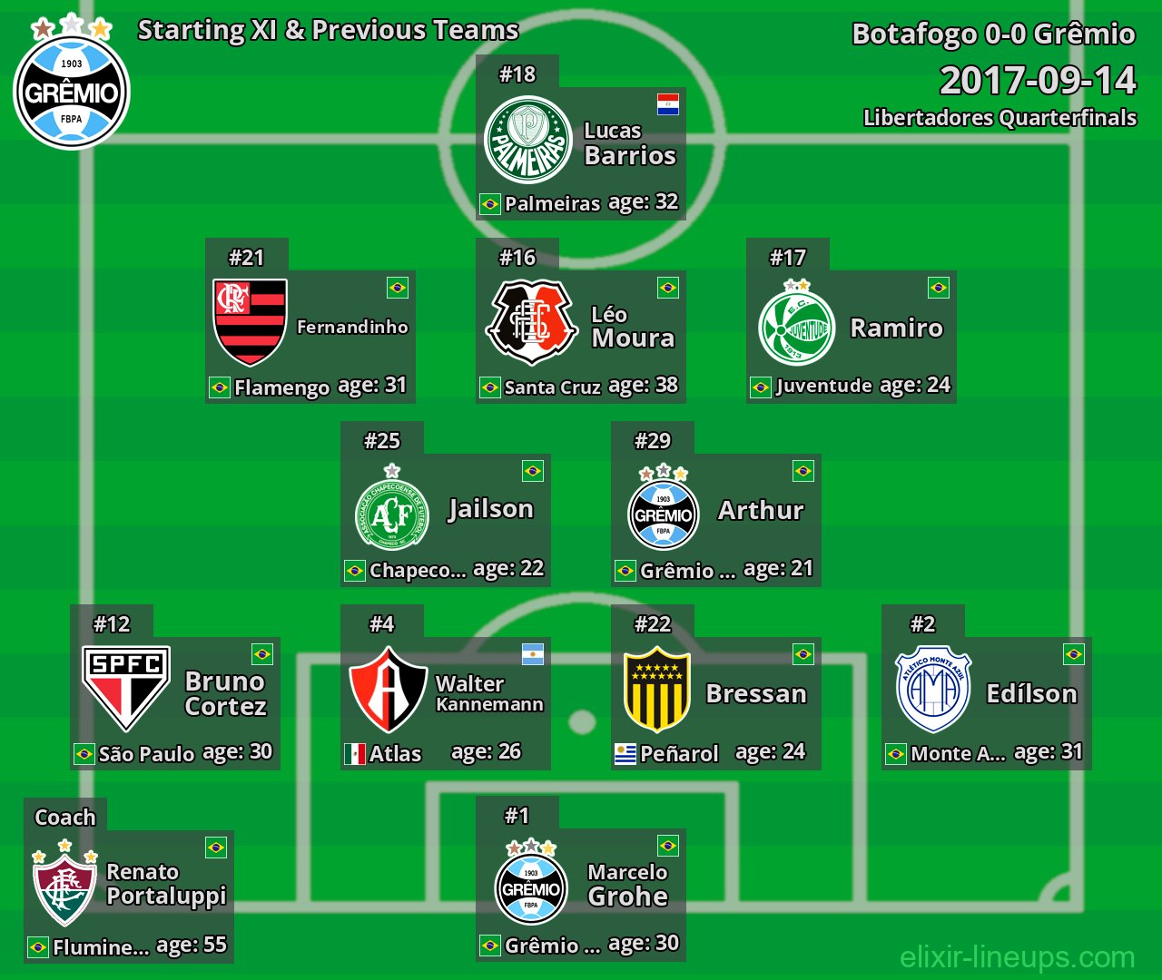 Grêmio Starting XI & Previous Teams 2017-09-14