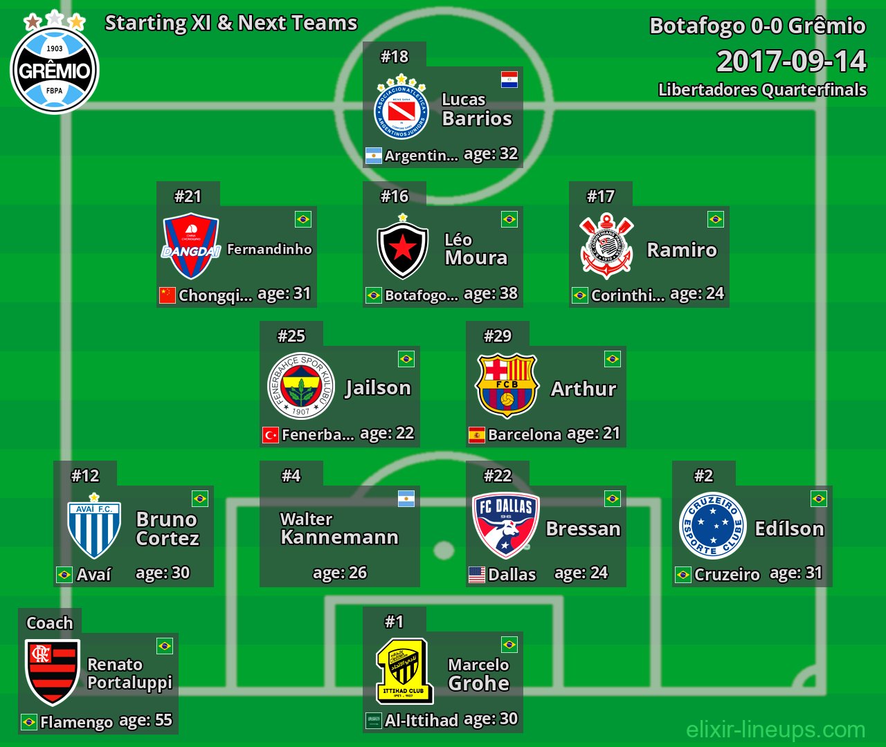 Grêmio Starting XI & Next Teams 2017-09-14