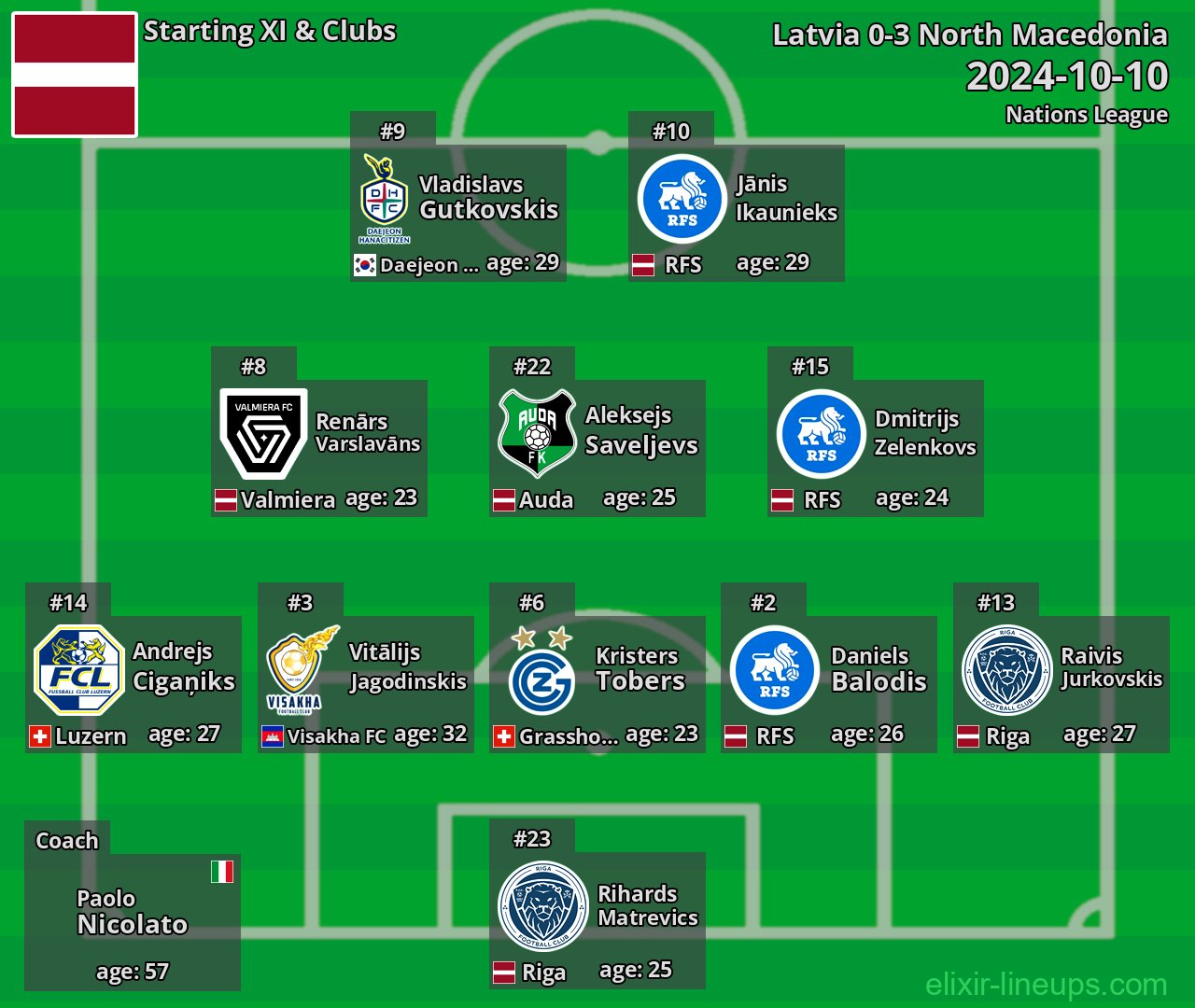 Latvia Starting XI 2024-10-10
