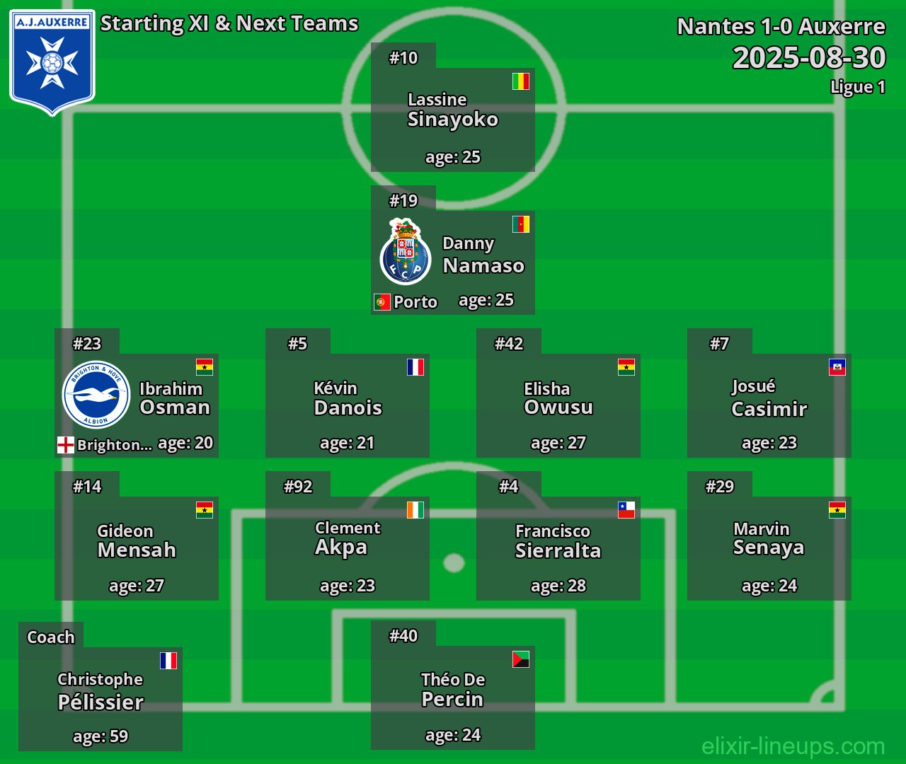 Auxerre Starting XI & Next Teams 2025-08-30