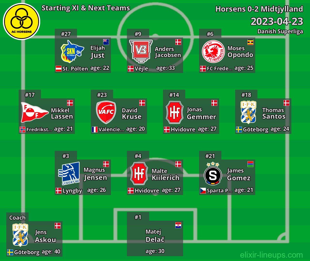 Horsens Starting XI & Next Teams 2023-04-23
