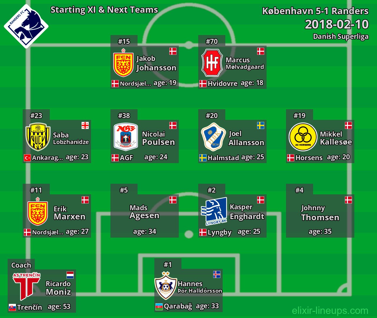 Randers Starting XI & Next Teams 2018-02-10