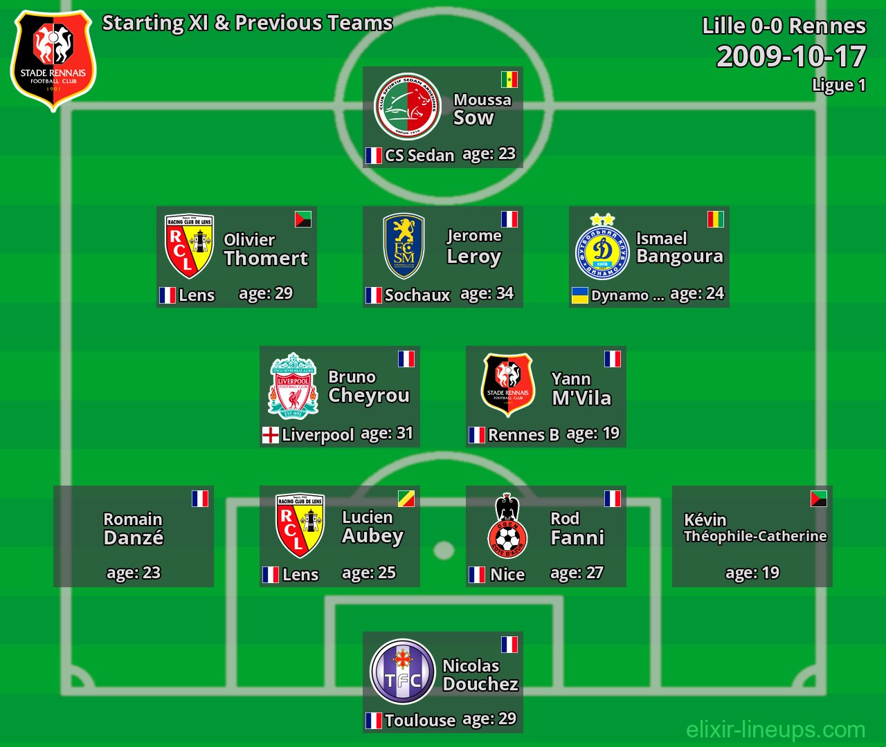 Rennes Starting XI & Previous Teams 2009-10-17