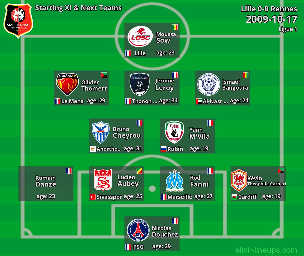 Rennes Starting XI & Next Teams 2009-10-17