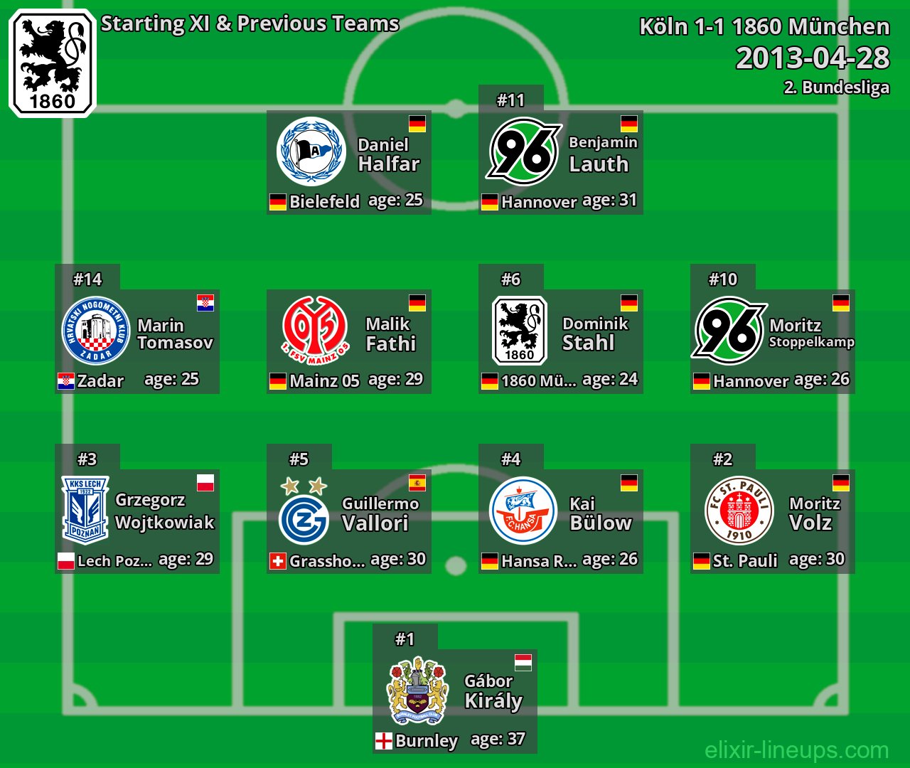1860 München Starting XI & Previous Teams 2013-04-28