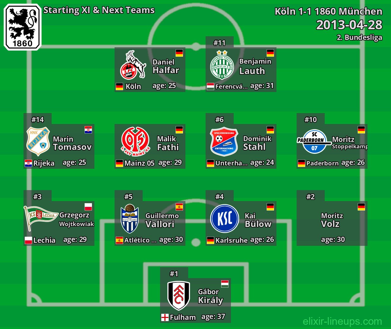 1860 München Starting XI & Next Teams 2013-04-28