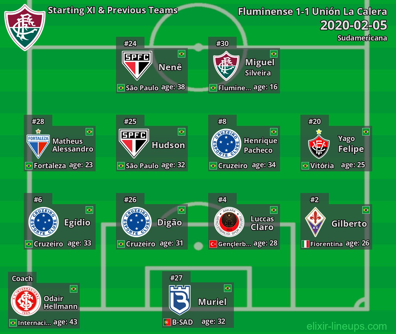 Fluminense Starting XI & Previous Teams 2020-02-05