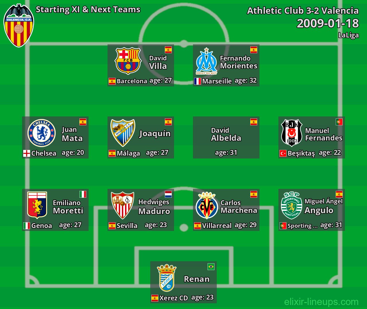 Valencia Starting XI & Next Teams 2009-01-18