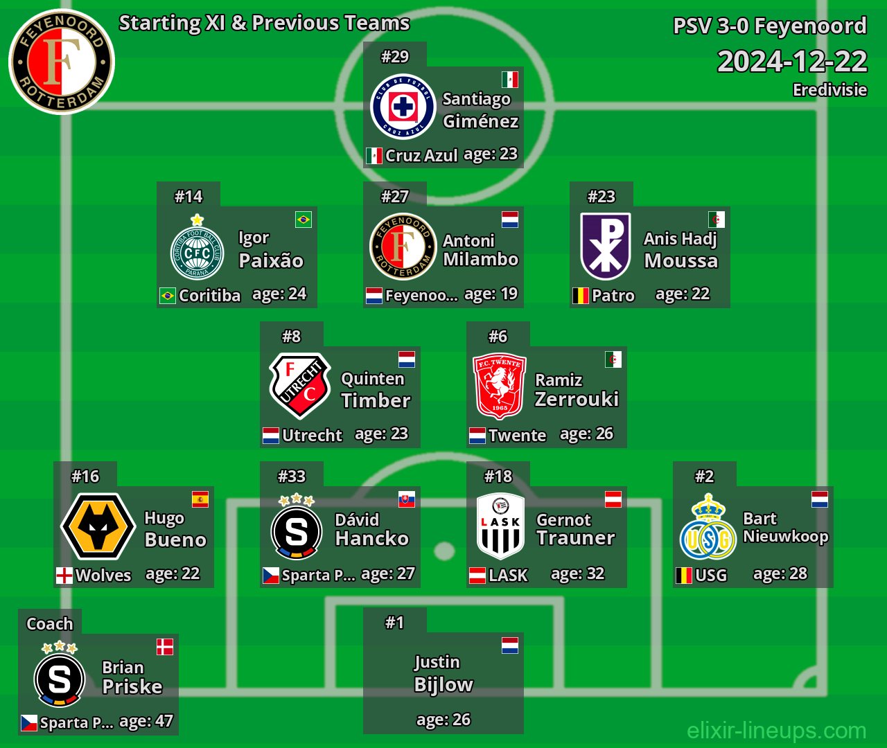 Feyenoord Starting XI & Previous Teams 2024-12-22