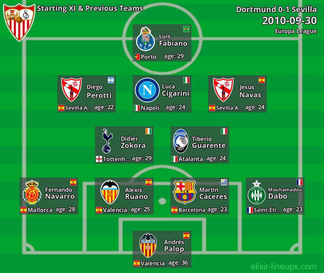 Sevilla Starting XI & Previous Teams 2010-09-30