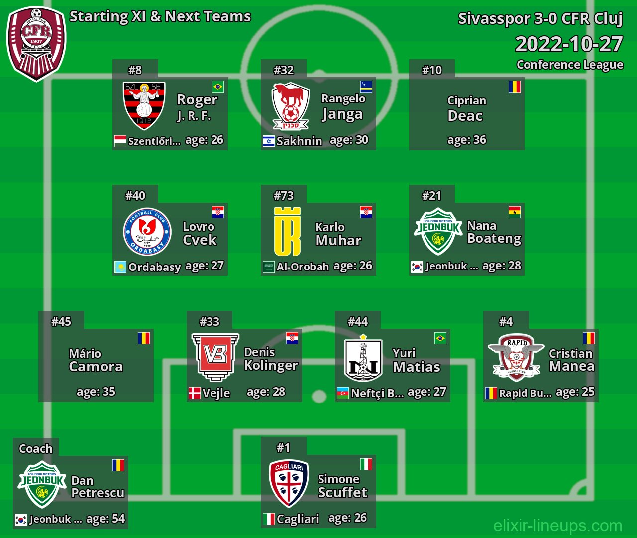 CFR Cluj Starting XI & Next Teams 2022-10-27