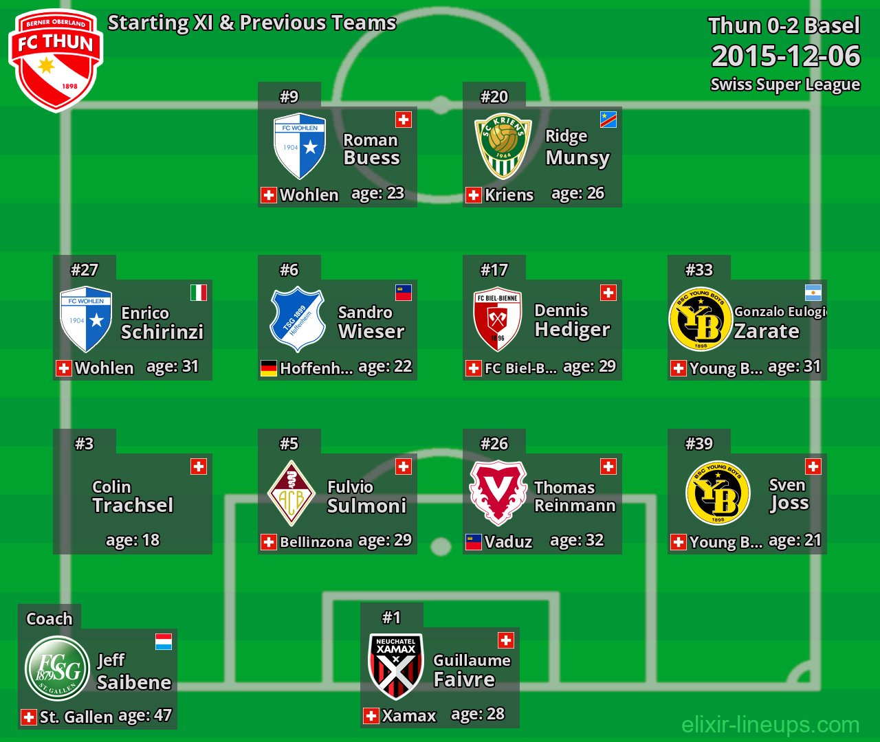 Thun Starting XI & Previous Teams 2015-12-06