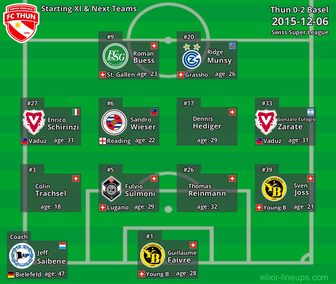 Thun Starting XI & Next Teams 2015-12-06