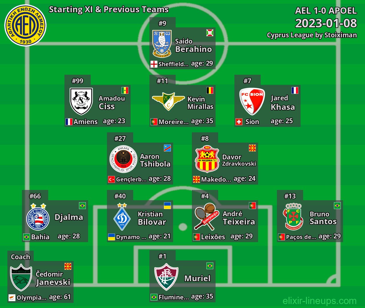 AEL Starting XI & Previous Teams 2023-01-08