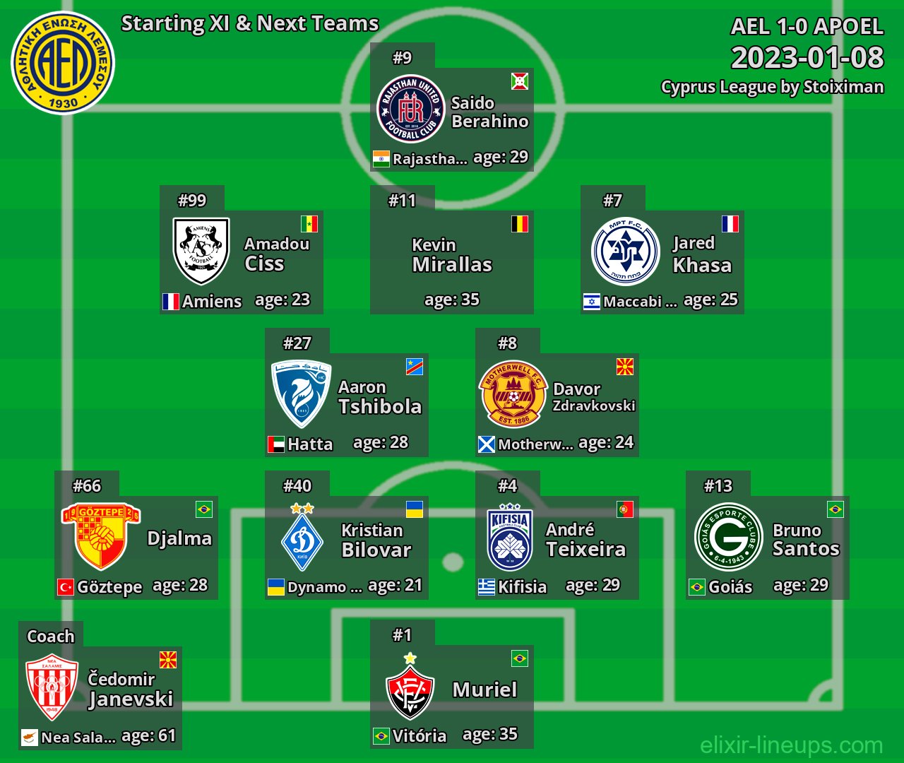 AEL Starting XI & Next Teams 2023-01-08