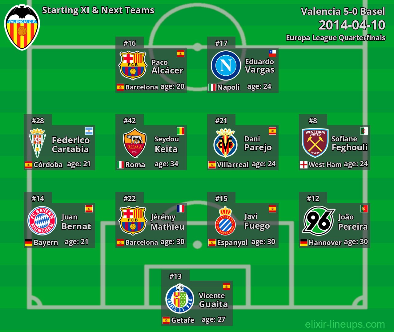 Valencia Starting XI & Next Teams 2014-04-10