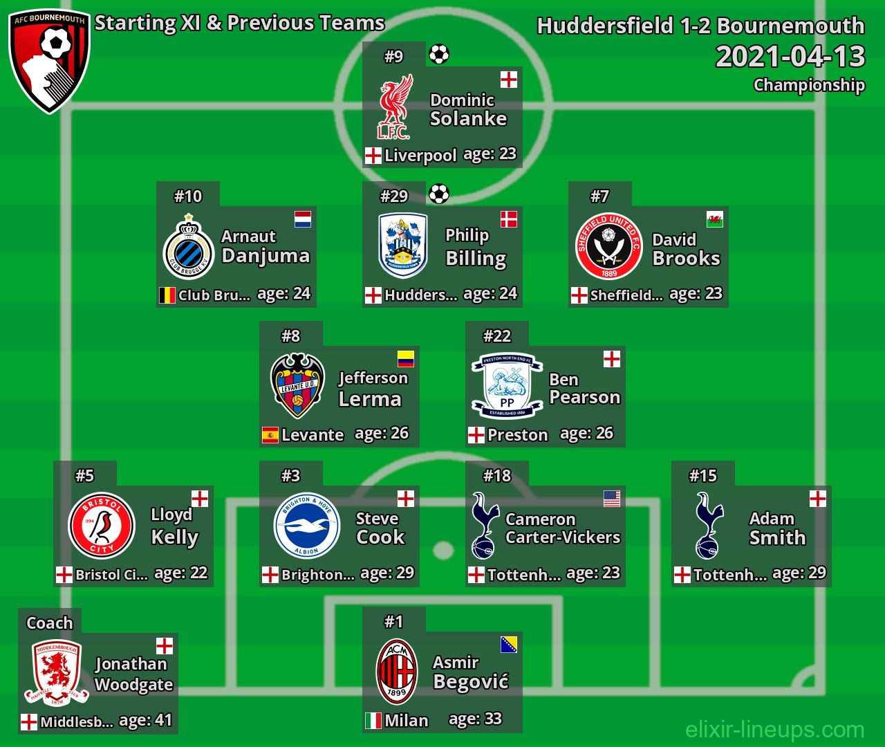 Bournemouth Starting XI & Previous Teams 2021-04-13