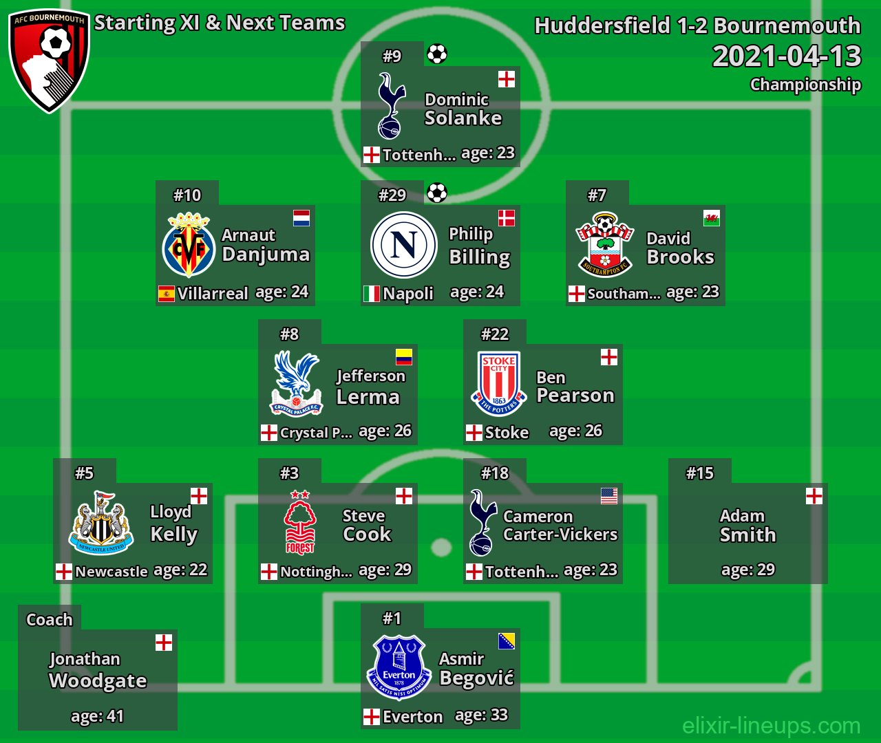 Bournemouth Starting XI & Next Teams 2021-04-13