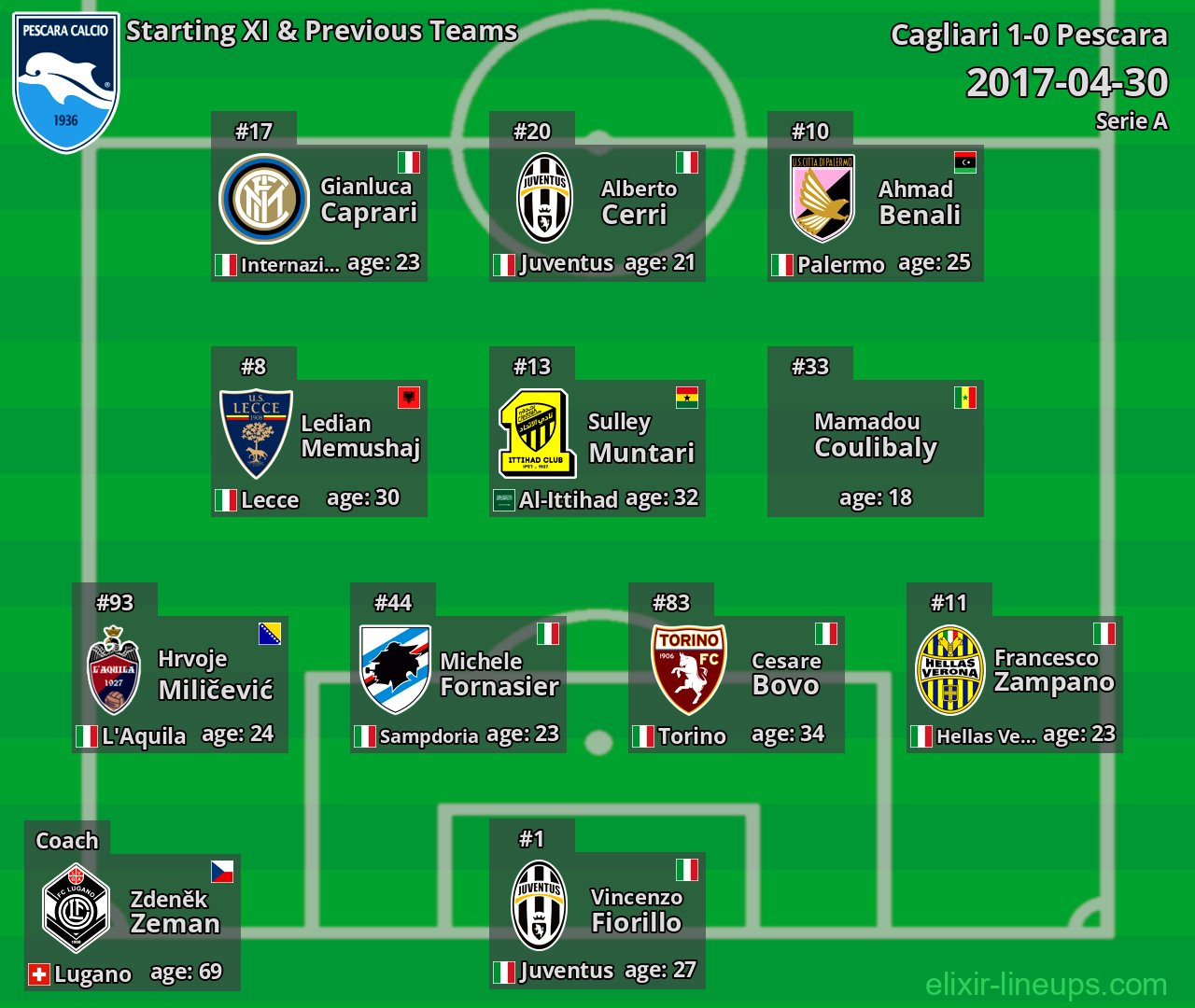 Pescara Starting XI & Previous Teams 2017-04-30