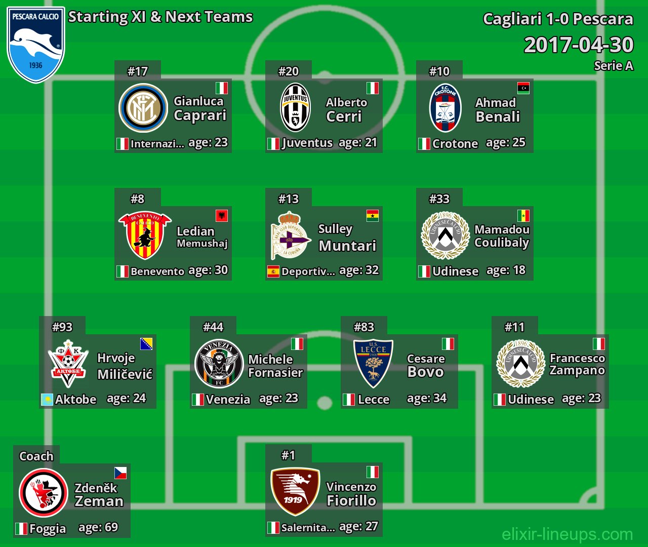 Pescara Starting XI & Next Teams 2017-04-30