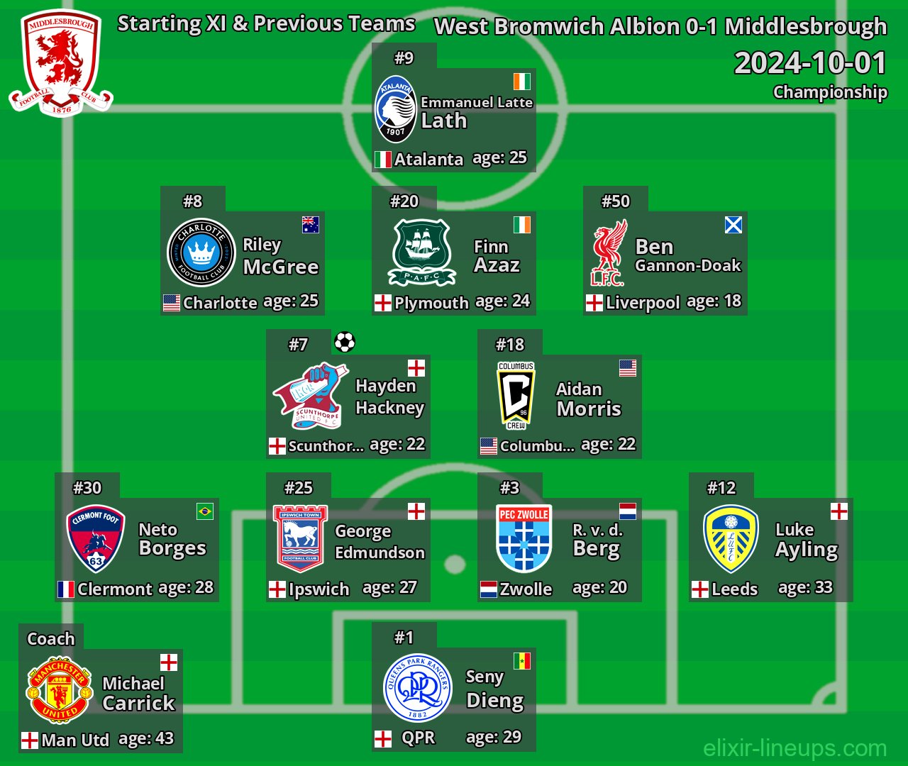 Middlesbrough Starting XI & Previous Teams 2024-10-01