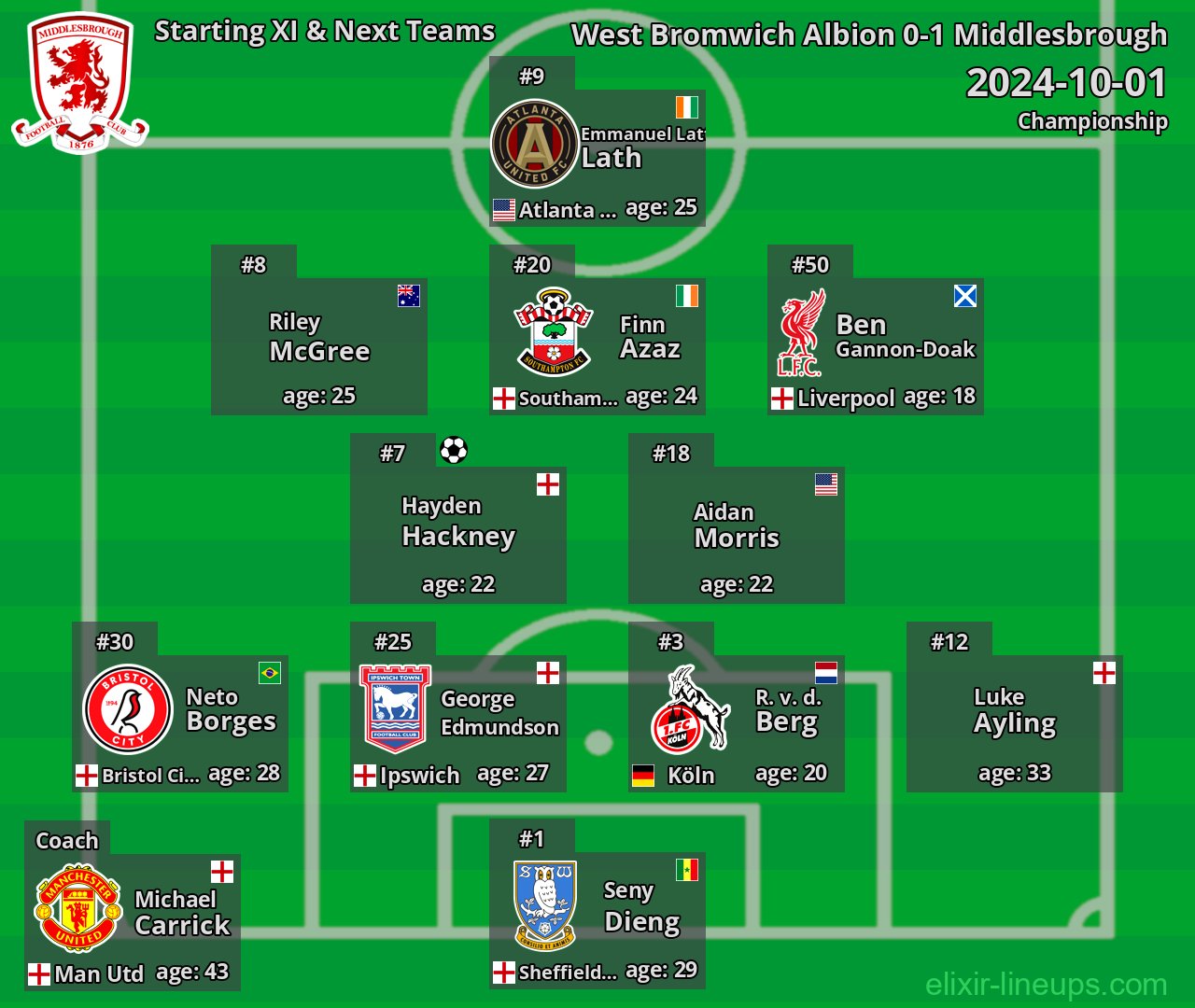 Middlesbrough Starting XI & Next Teams 2024-10-01