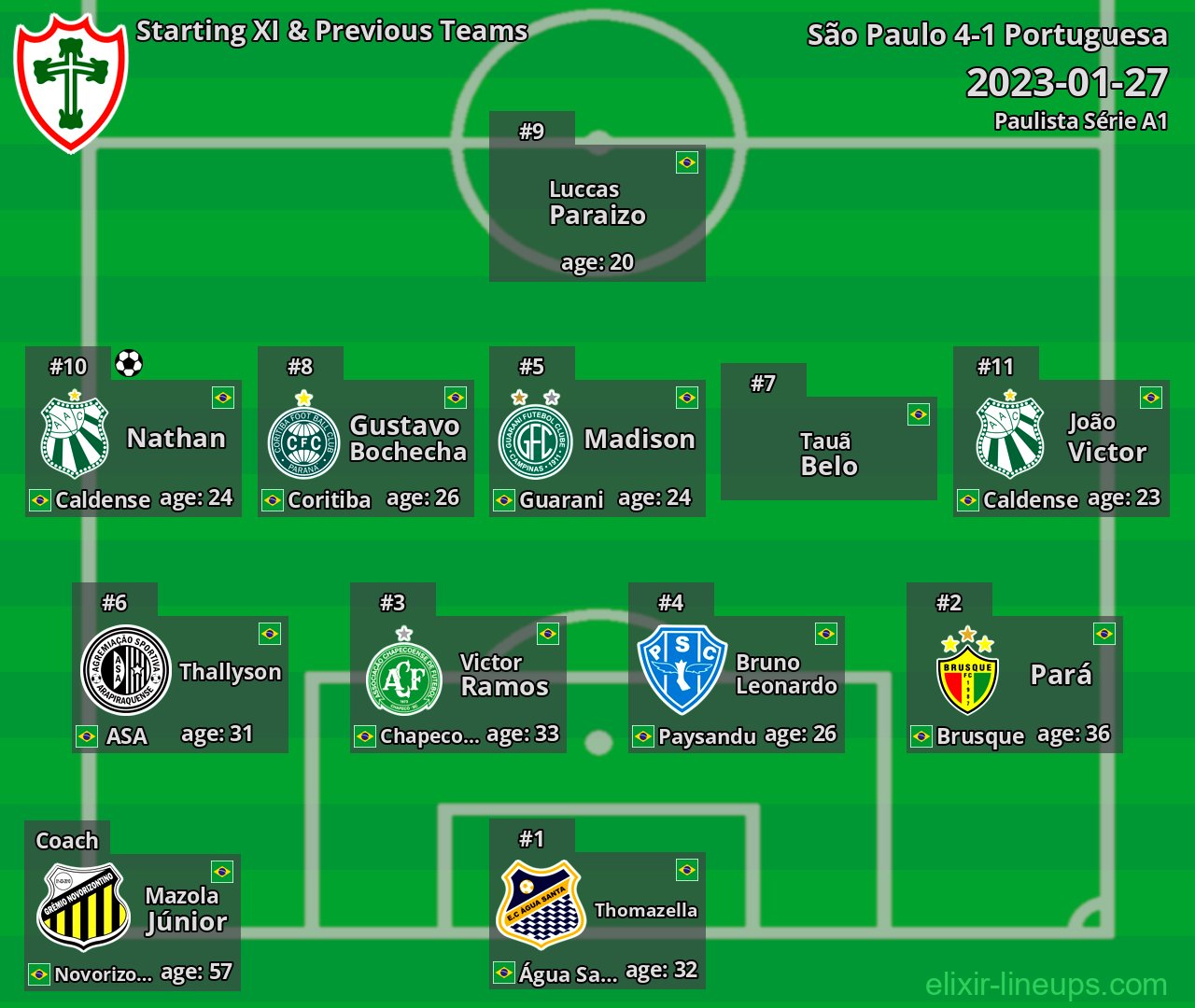 Portuguesa Starting XI & Previous Teams 2023-01-27
