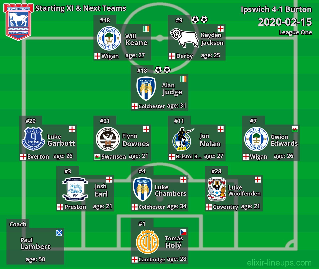 Ipswich Starting XI & Next Teams 2020-02-15