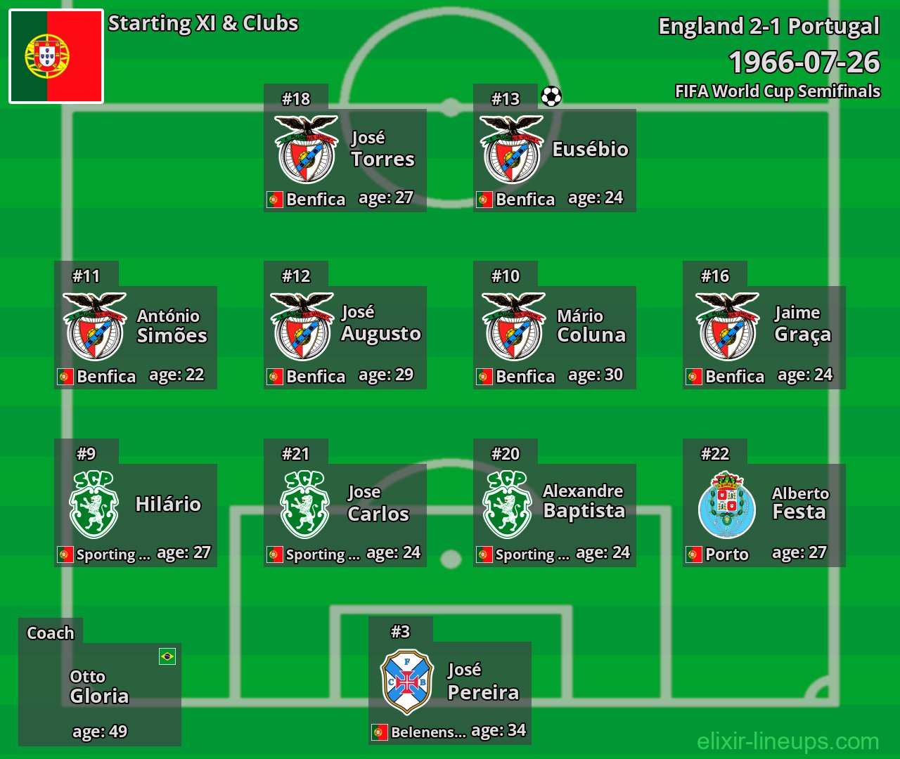 Portugal Starting XI 1966-07-26