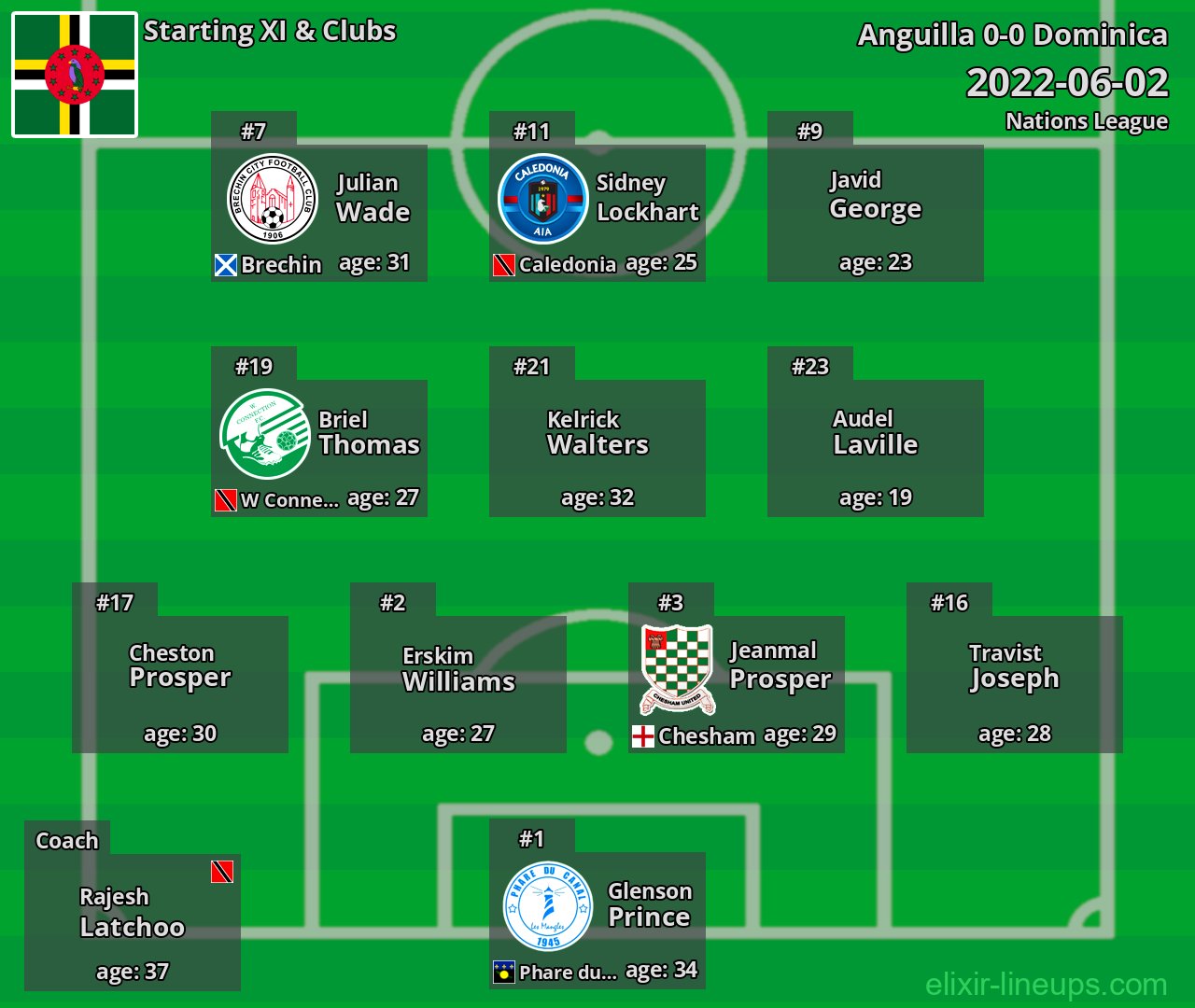 Dominica Starting XI 2022-06-02