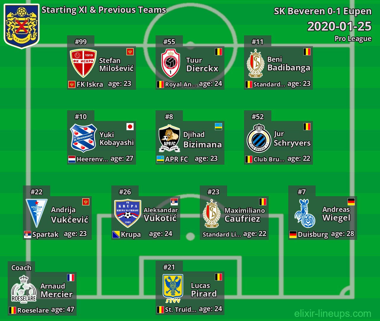 SK Beveren Starting XI & Previous Teams 2020-01-25
