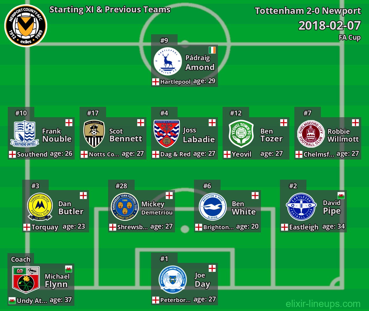 Newport Starting XI & Previous Teams 2018-02-07