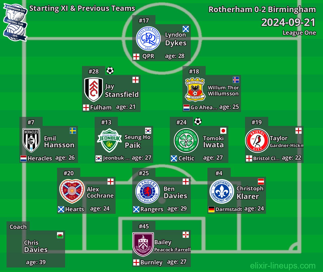 Birmingham Starting XI & Previous Teams 2024-09-21
