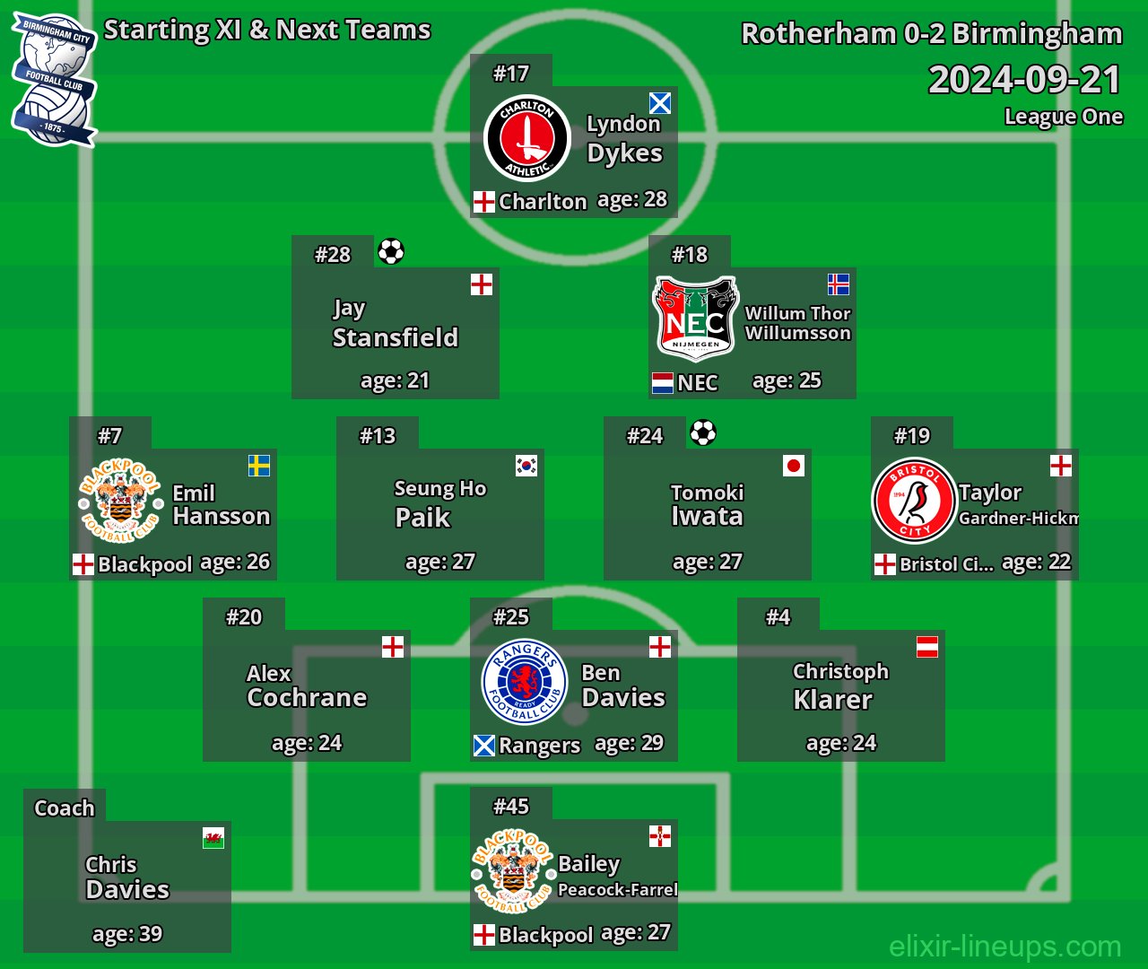 Birmingham Starting XI & Next Teams 2024-09-21
