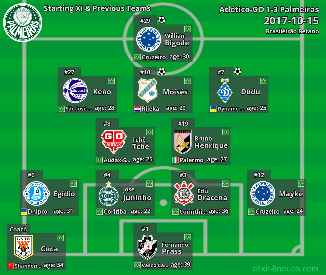 Palmeiras Starting XI & Previous Teams 2017-10-15
