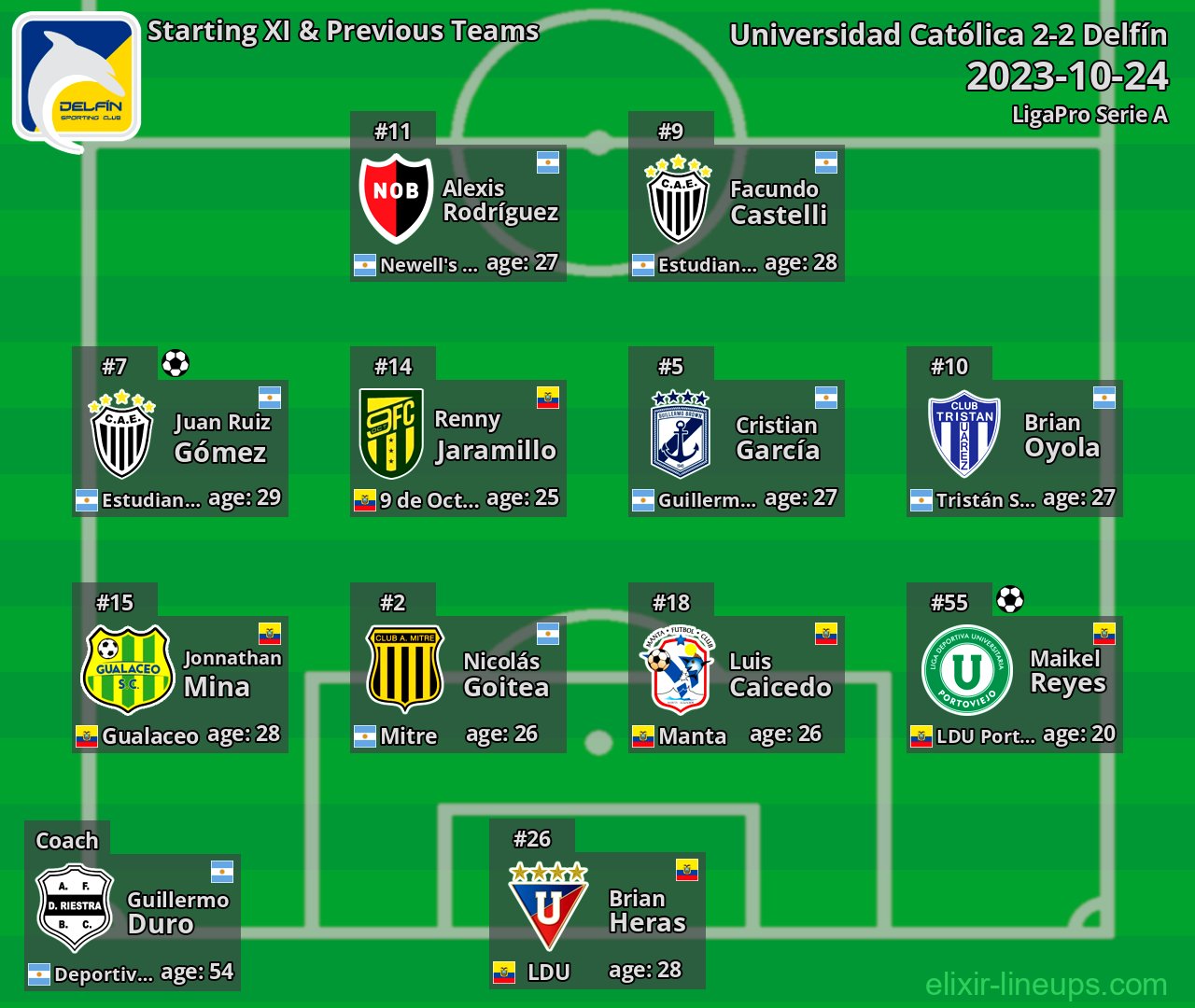 Delfín Starting XI & Previous Teams 2023-10-24