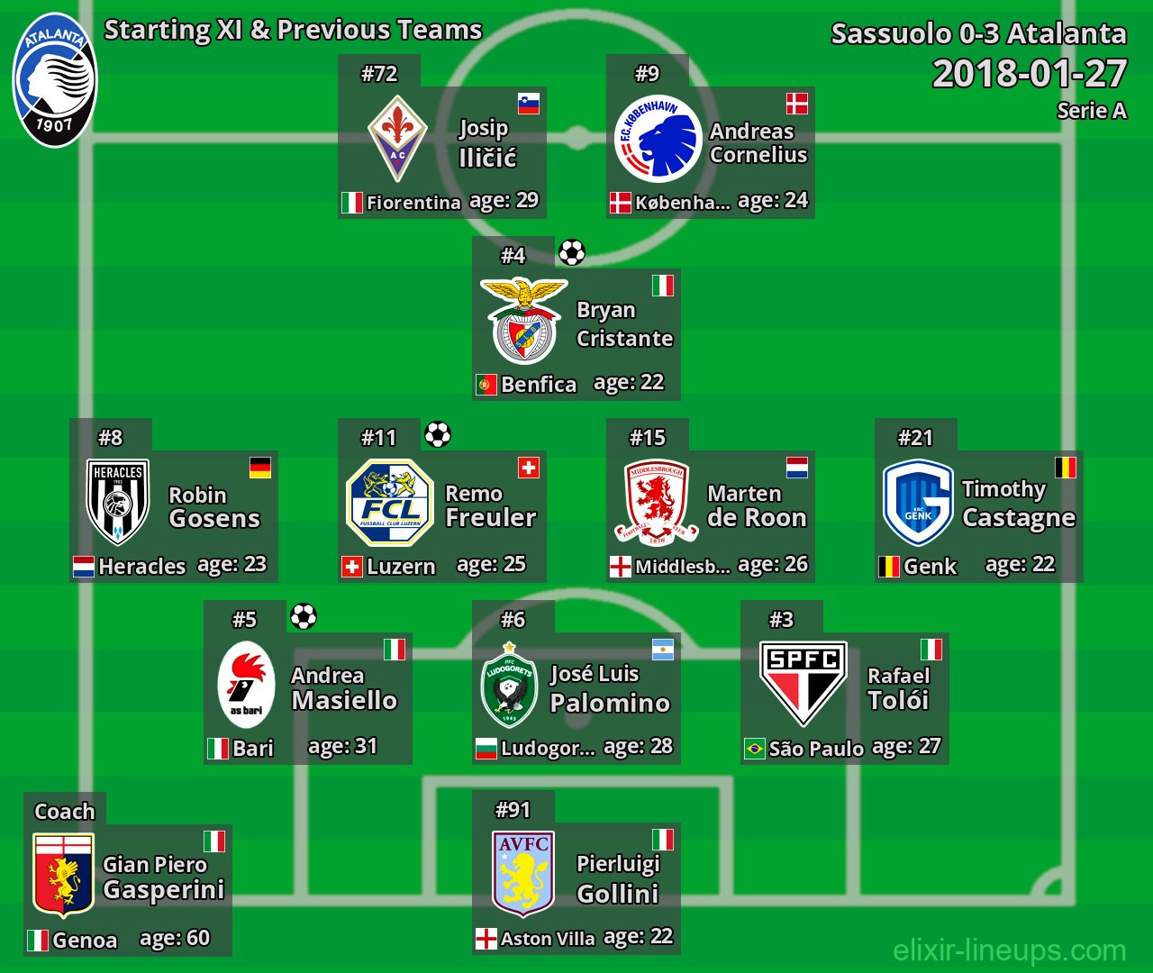 Atalanta Starting XI & Previous Teams 2018-01-27