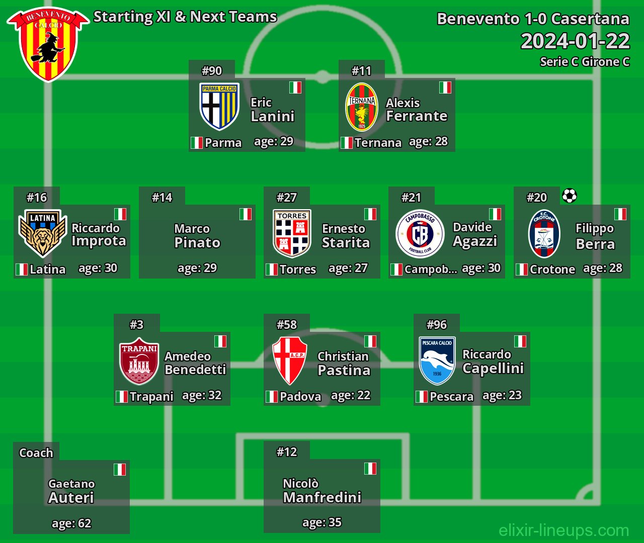 Benevento Starting XI & Next Teams 2024-01-22
