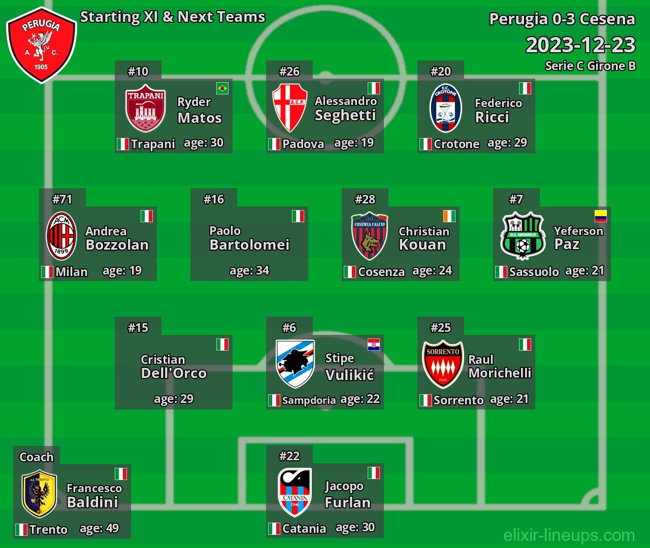 Perugia Starting XI & Next Teams 2023-12-23