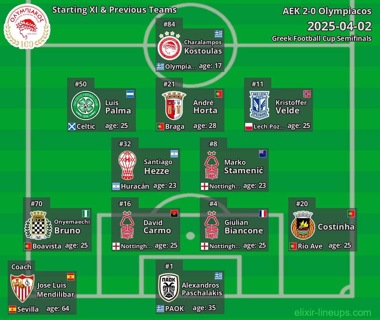Olympiacos Starting XI & Previous Teams 2025-04-02