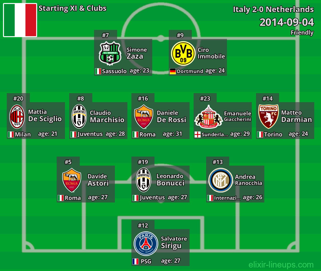 Italy Starting XI 2014-09-04