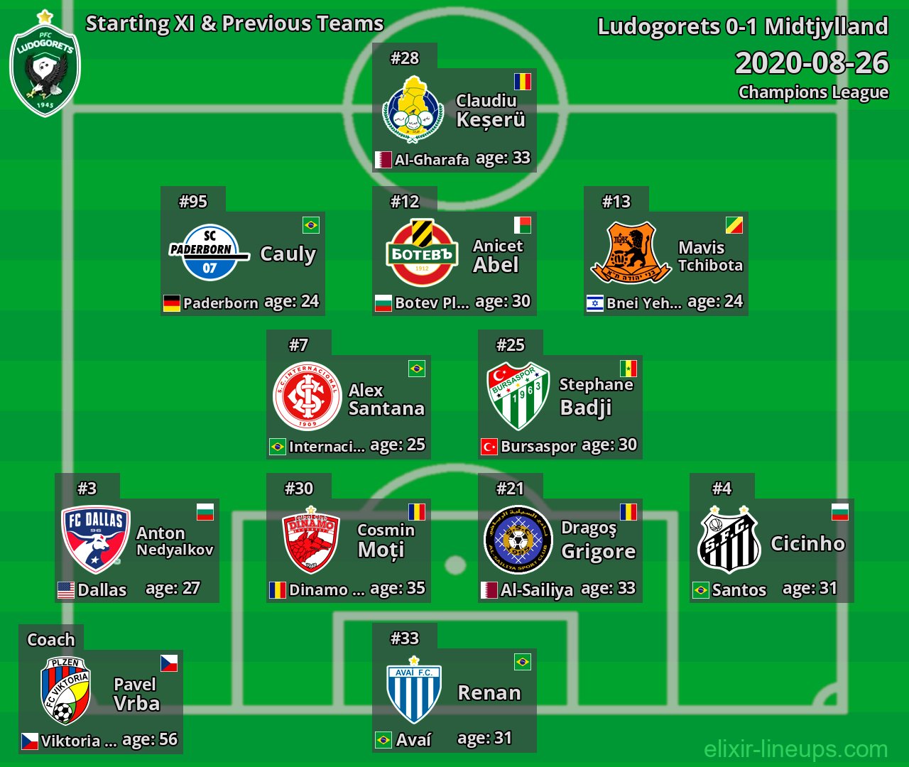 Ludogorets Starting XI & Previous Teams 2020-08-26