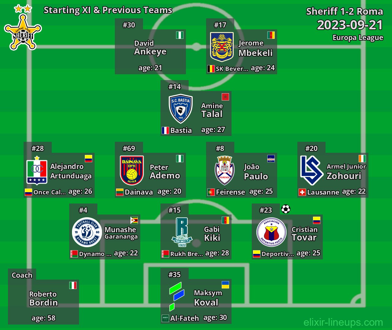 Sheriff Starting XI & Previous Teams 2023-09-21